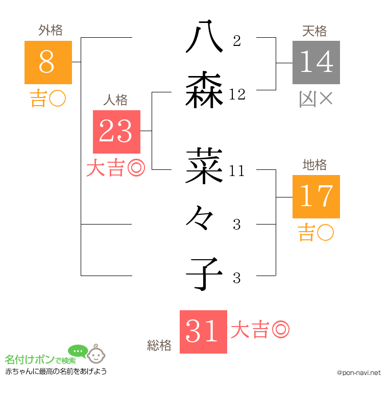 八森 菜々子さんの姓名判断結果