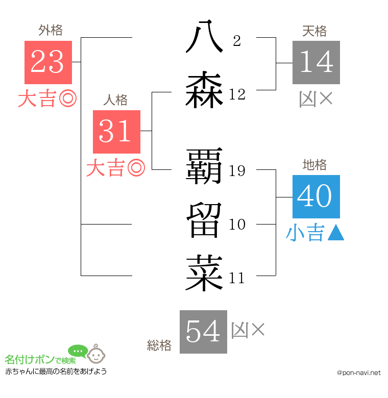 八森 覇留菜さんの姓名判断結果