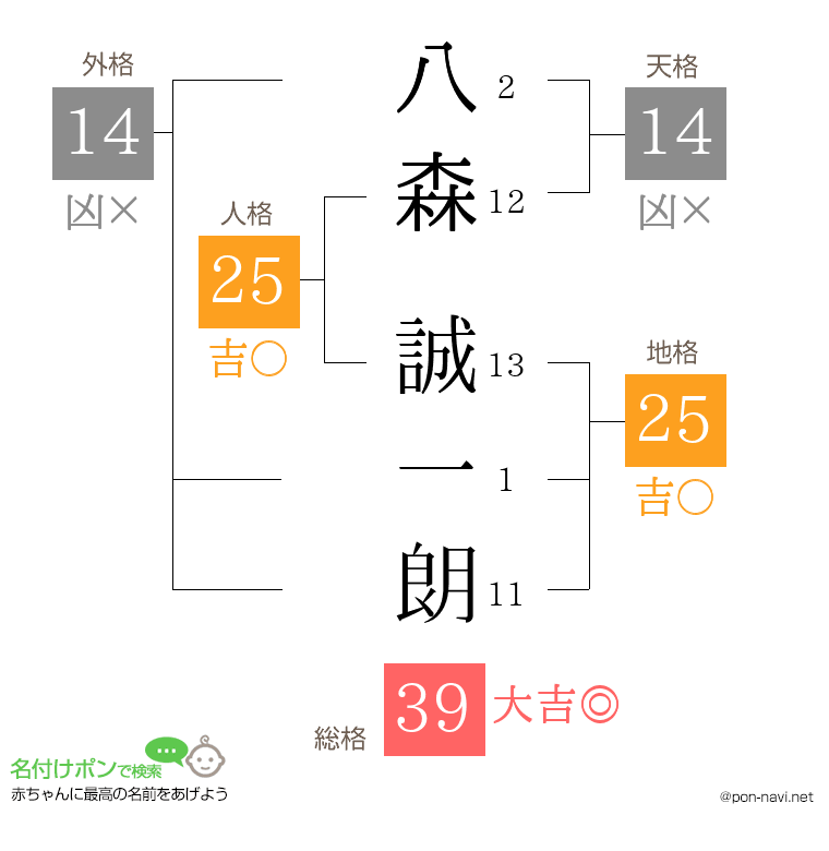 八森 誠一朗さんの姓名判断結果