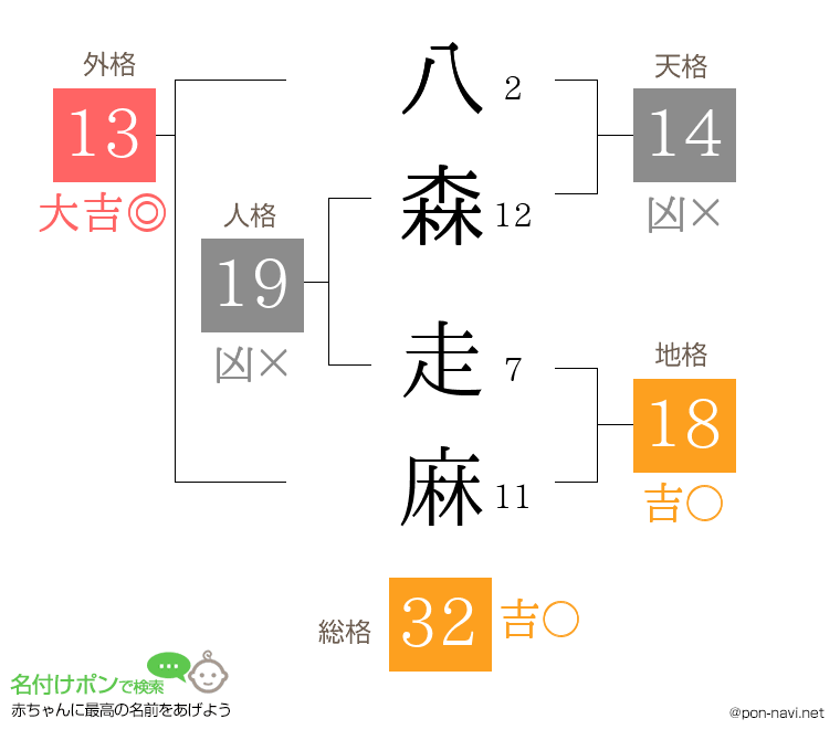 八森 走麻さんの姓名判断結果