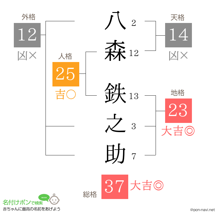 八森 鉄之助さんの姓名判断結果