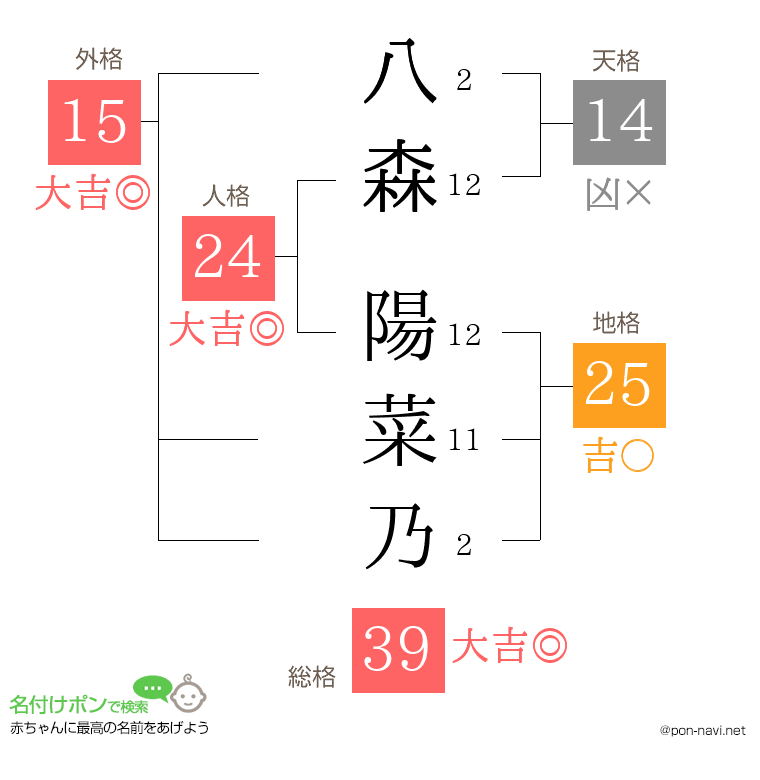 八森 陽菜乃さんの姓名判断結果