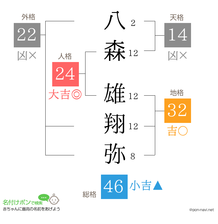 八森 雄翔弥さんの姓名判断結果