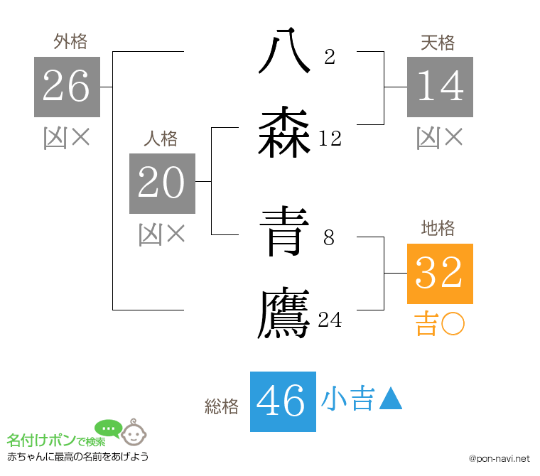 八森 青鷹さんの姓名判断結果
