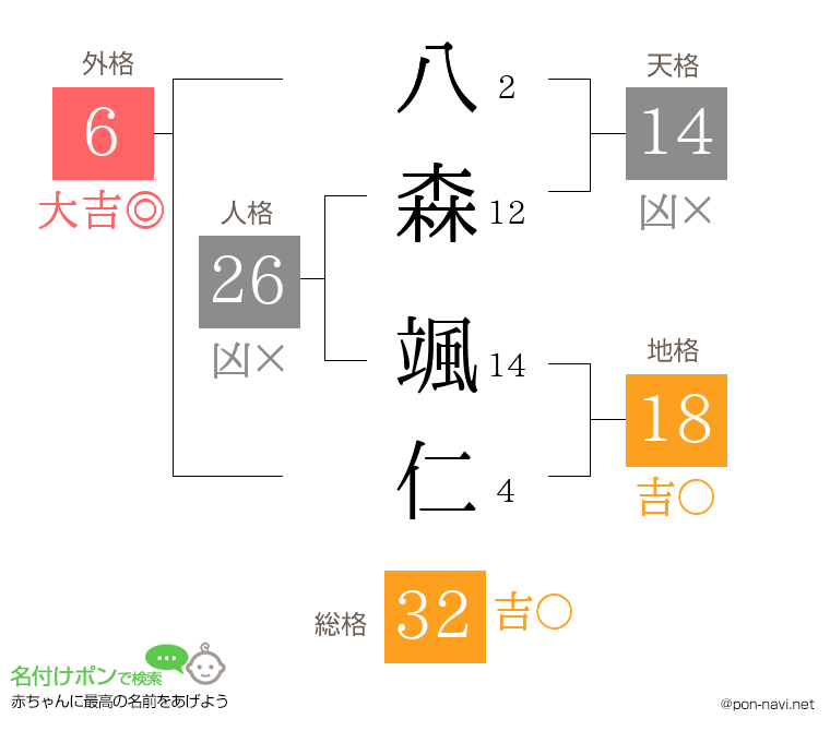 八森 颯仁さんの姓名判断結果