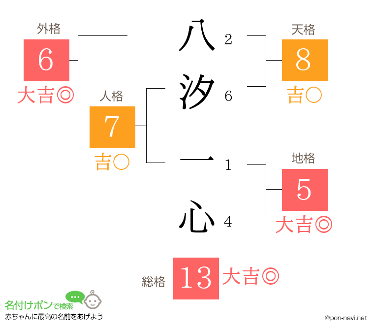 八汐 一心さんの姓名判断結果