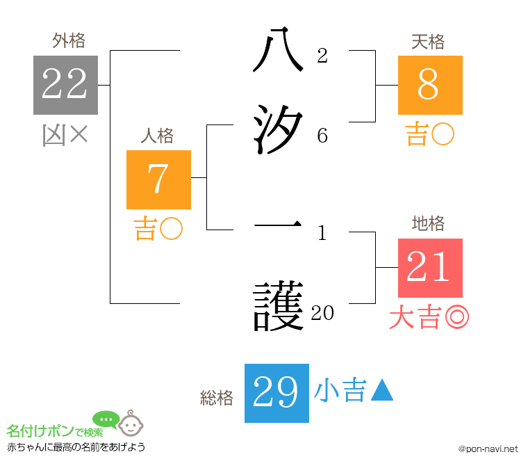 八汐 一護さんの姓名判断結果