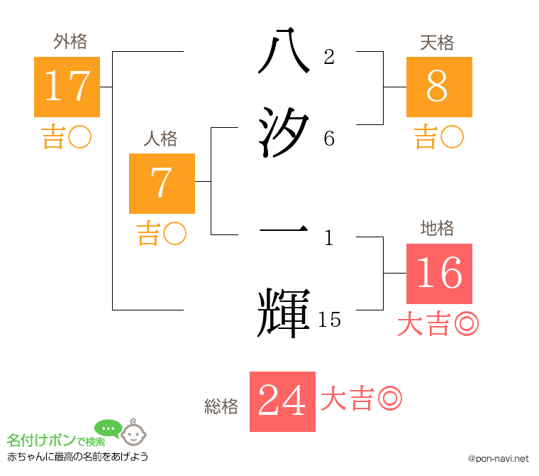 八汐 一輝さんの姓名判断結果