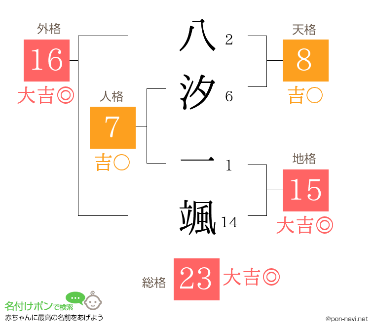 八汐 一颯さんの姓名判断結果