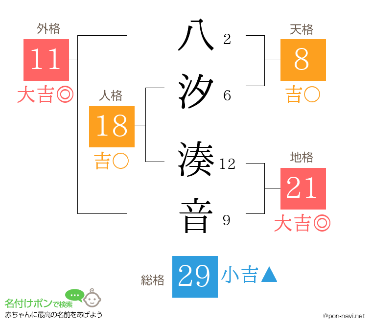 八汐 湊音さんの姓名判断結果