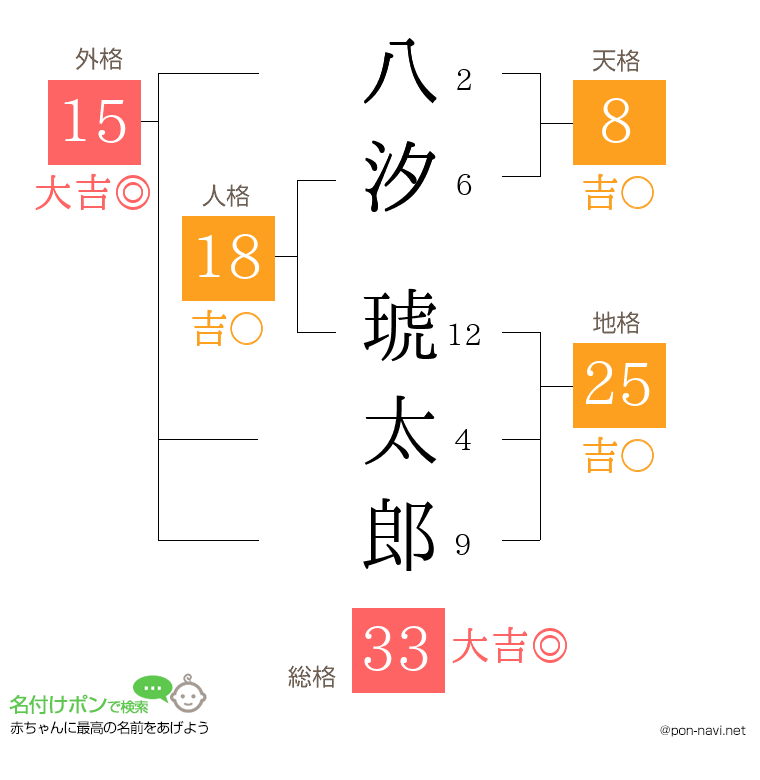 八汐 琥太郎さんの姓名判断結果