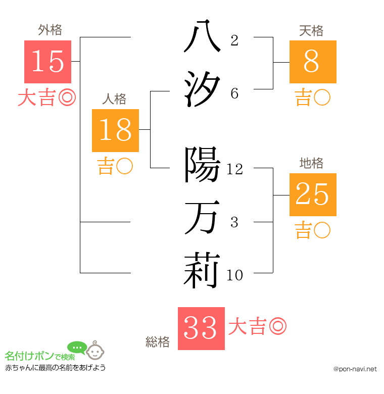 八汐 陽万莉さんの姓名判断結果