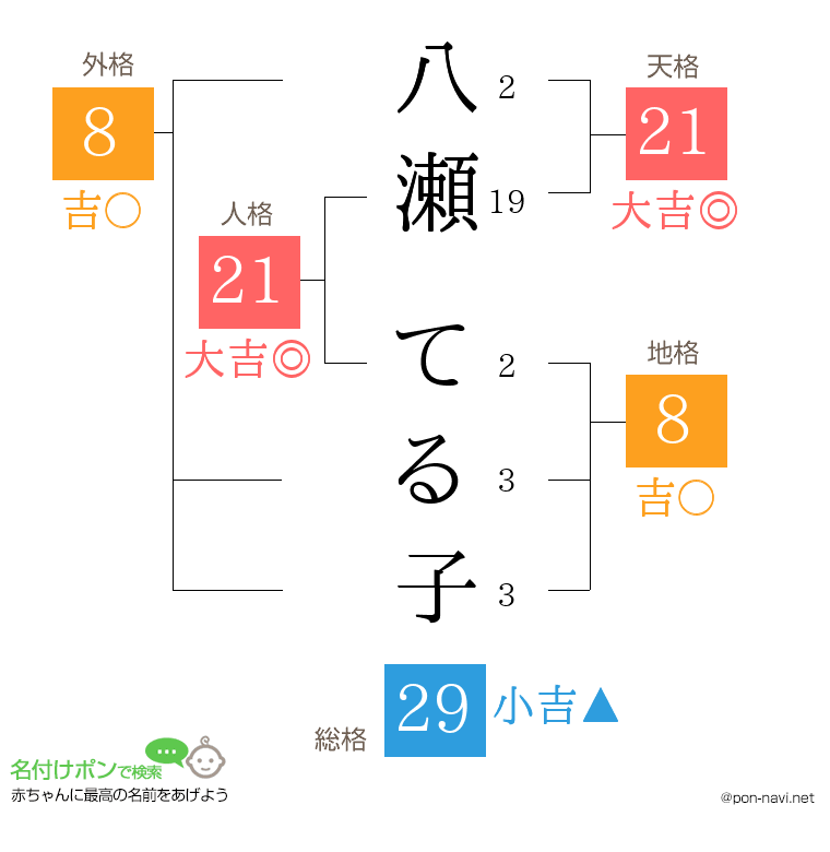 八瀬 てる子さんの姓名判断結果