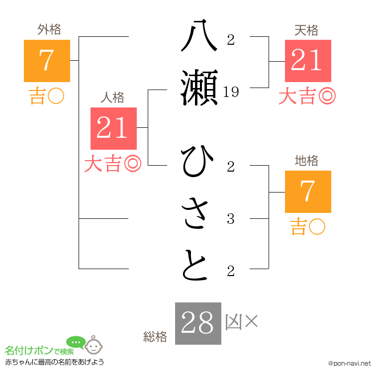 八瀬 ひさとさんの姓名判断結果