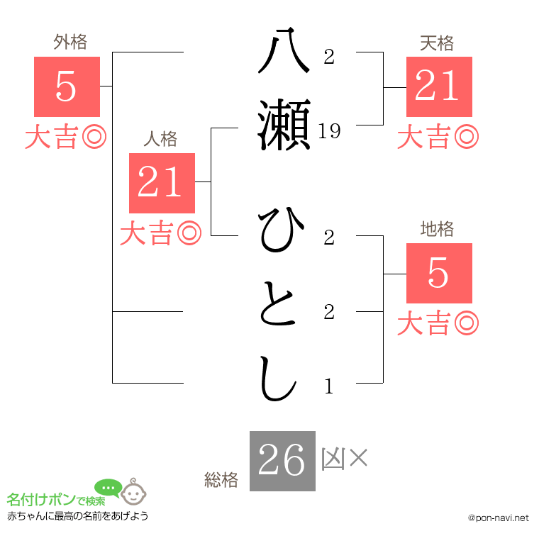 八瀬 ひとしさんの姓名判断結果