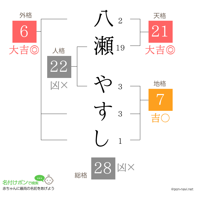 八瀬 やすしさんの姓名判断結果
