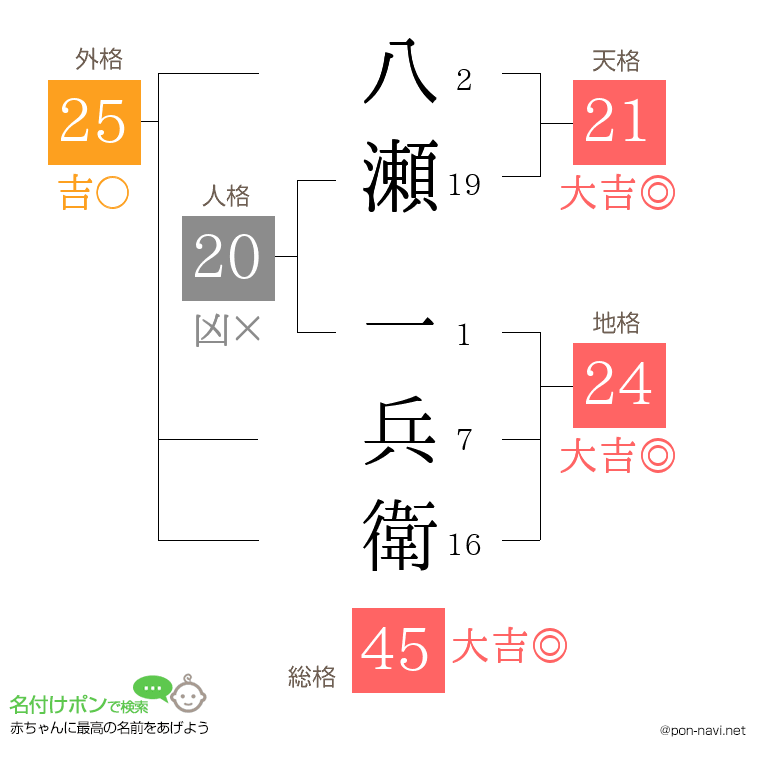 八瀬 一兵衛さんの姓名判断結果