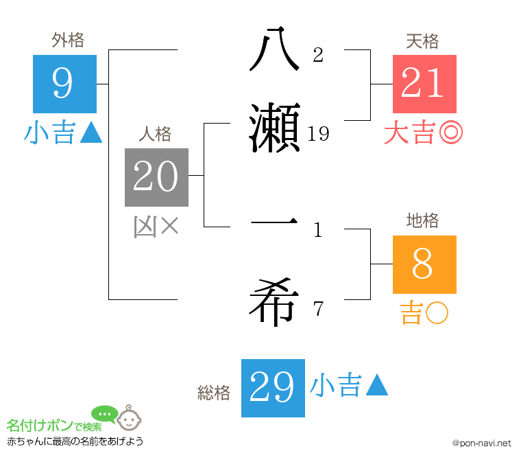 八瀬 一希さんの姓名判断結果