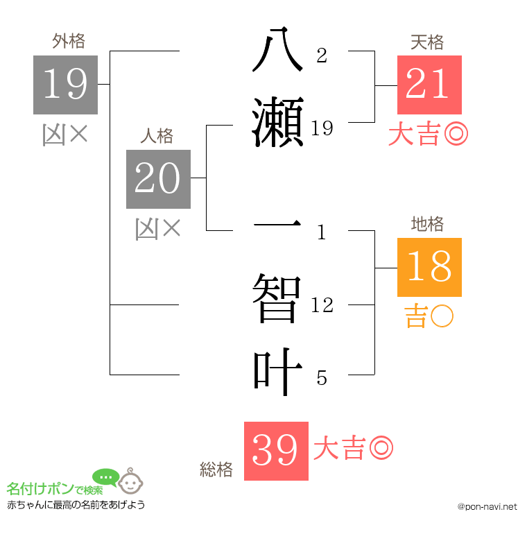八瀬 一智叶さんの姓名判断結果