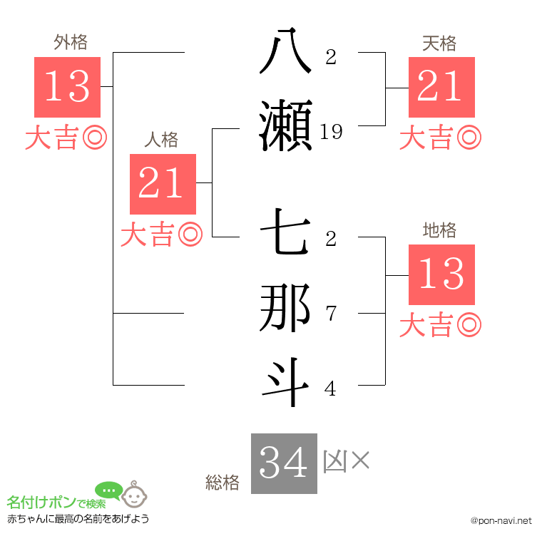 八瀬 七那斗さんの姓名判断結果