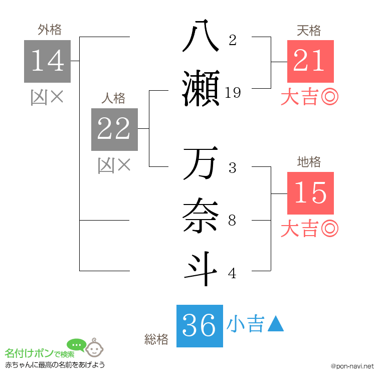 八瀬 万奈斗さんの姓名判断結果