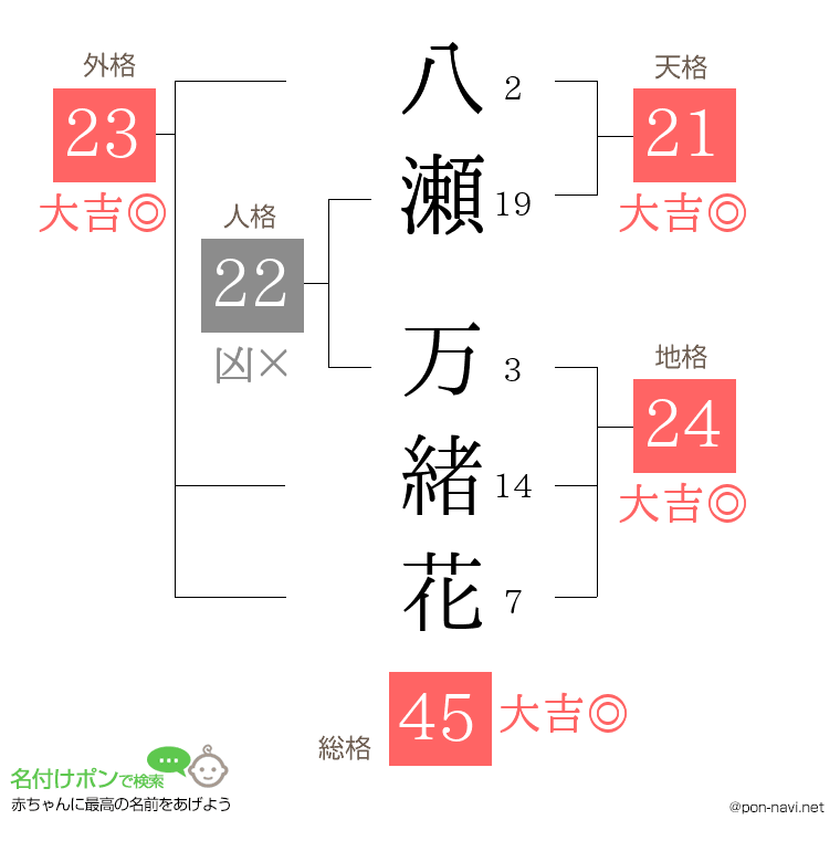 八瀬 万緒花さんの姓名判断結果
