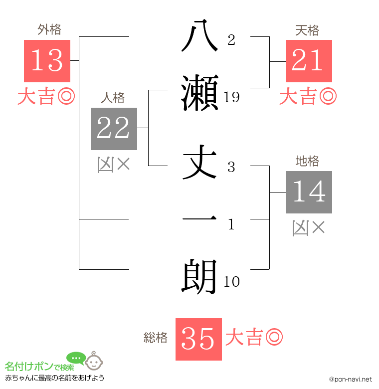 八瀬 丈一朗さんの姓名判断結果