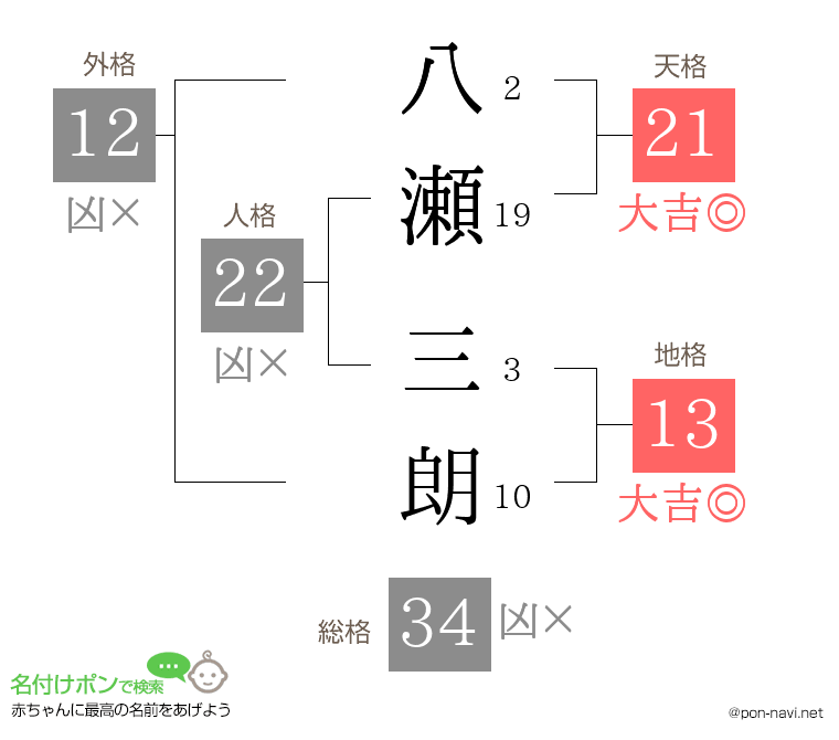 八瀬 三朗さんの姓名判断結果