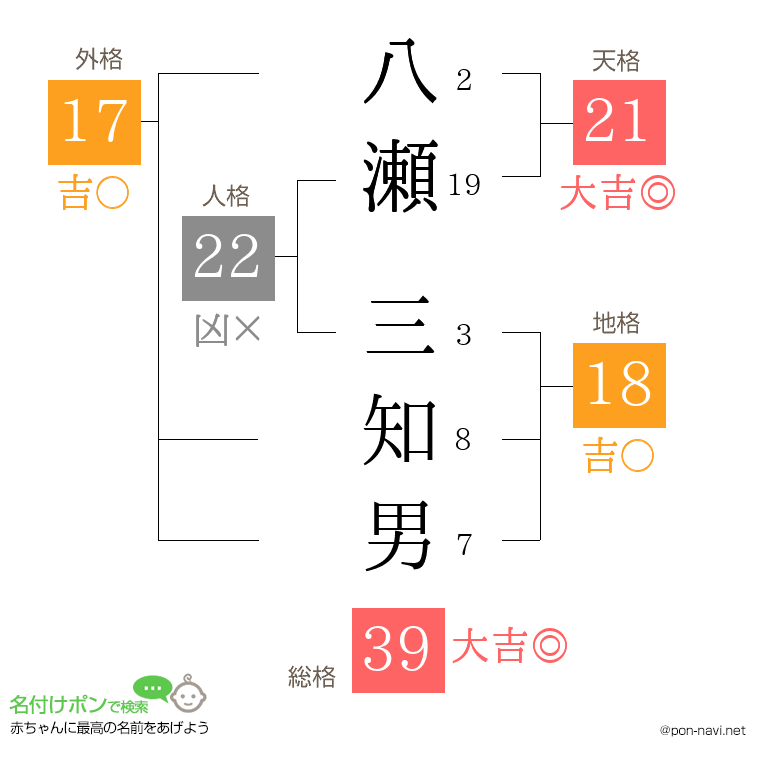 八瀬 三知男さんの姓名判断結果
