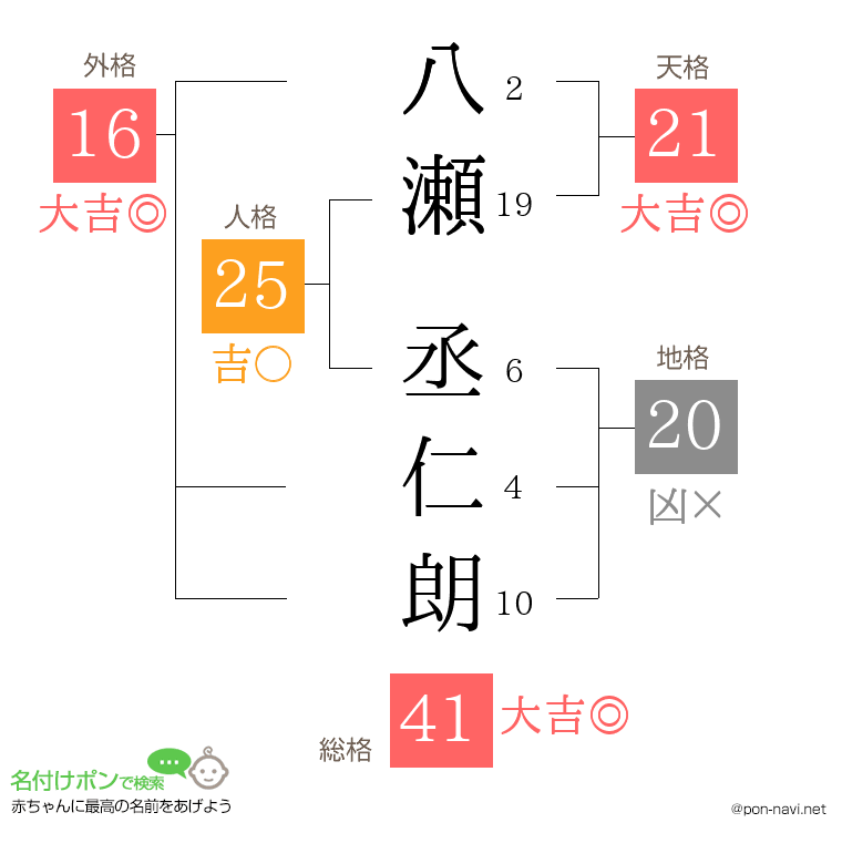 八瀬 丞仁朗さんの姓名判断結果