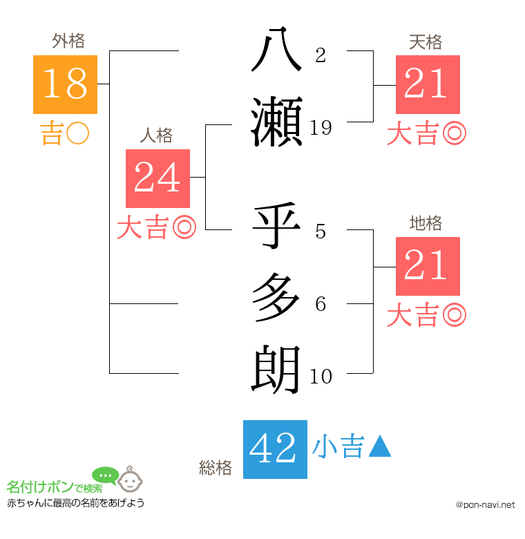 八瀬 乎多朗さんの姓名判断結果