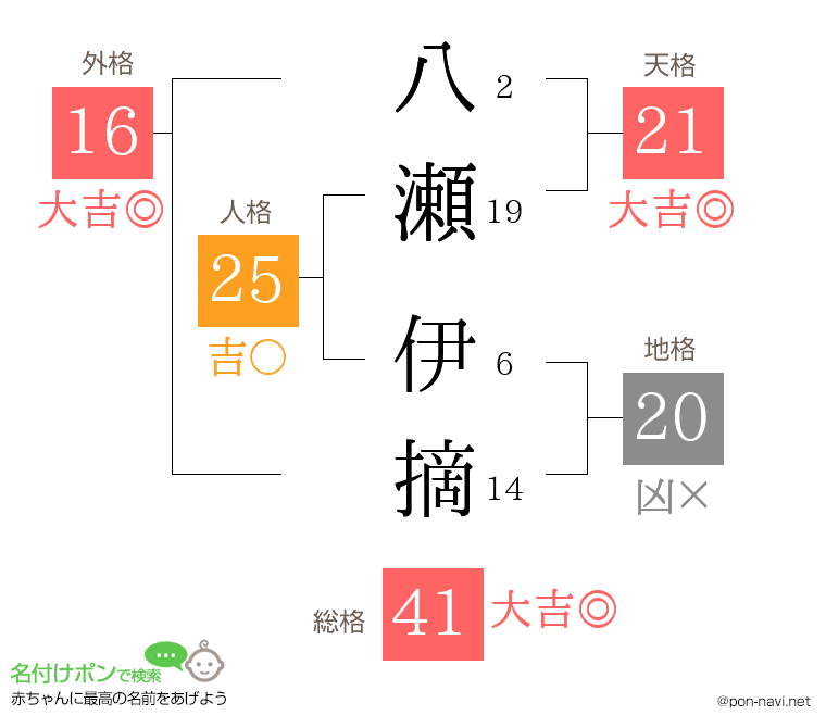 八瀬 伊摘さんの姓名判断結果