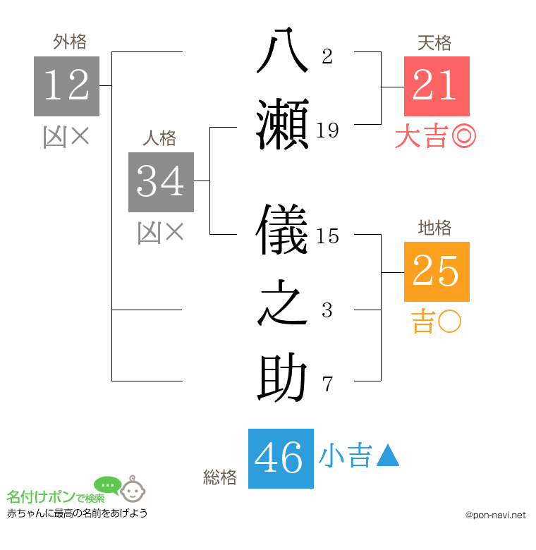 八瀬 儀之助さんの姓名判断結果