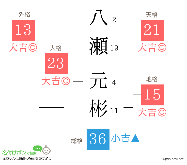 八瀬 元彬さんの姓名判断結果