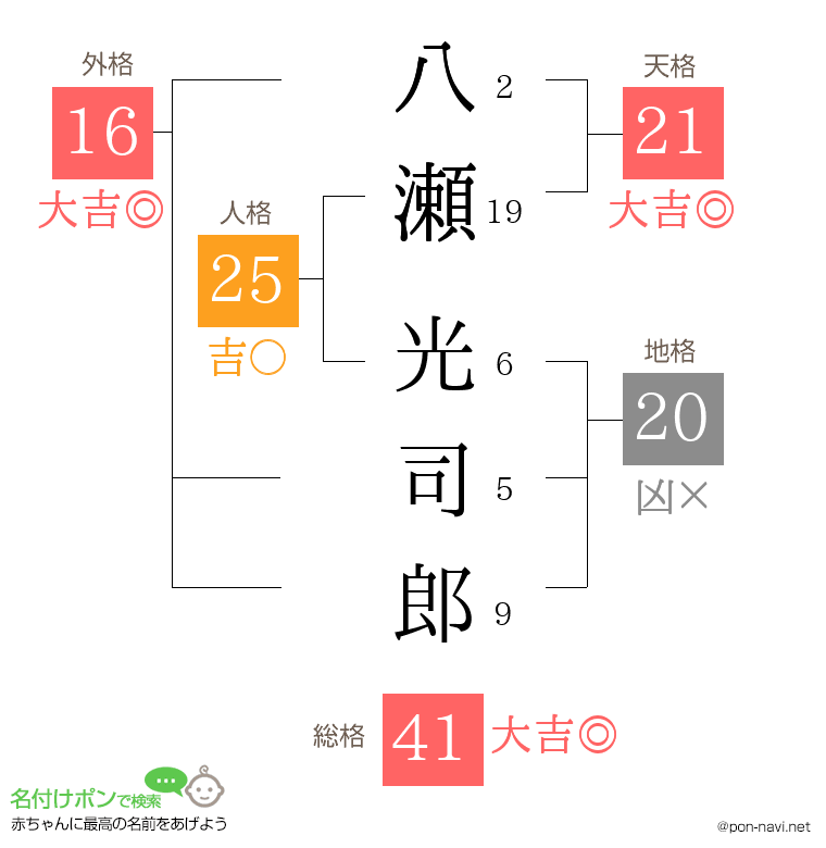 八瀬 光司郎さんの姓名判断結果