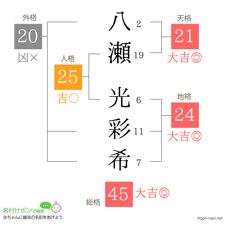 八瀬 光彩希さんの姓名判断結果