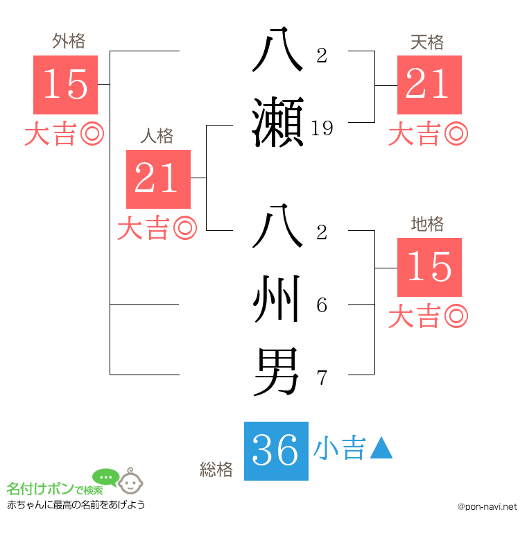 八瀬 八州男さんの姓名判断結果