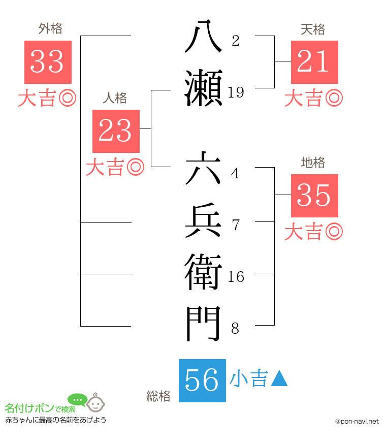 八瀬 六兵衛門さんの姓名判断結果