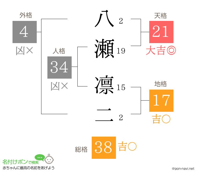 八瀬 凛二さんの姓名判断結果