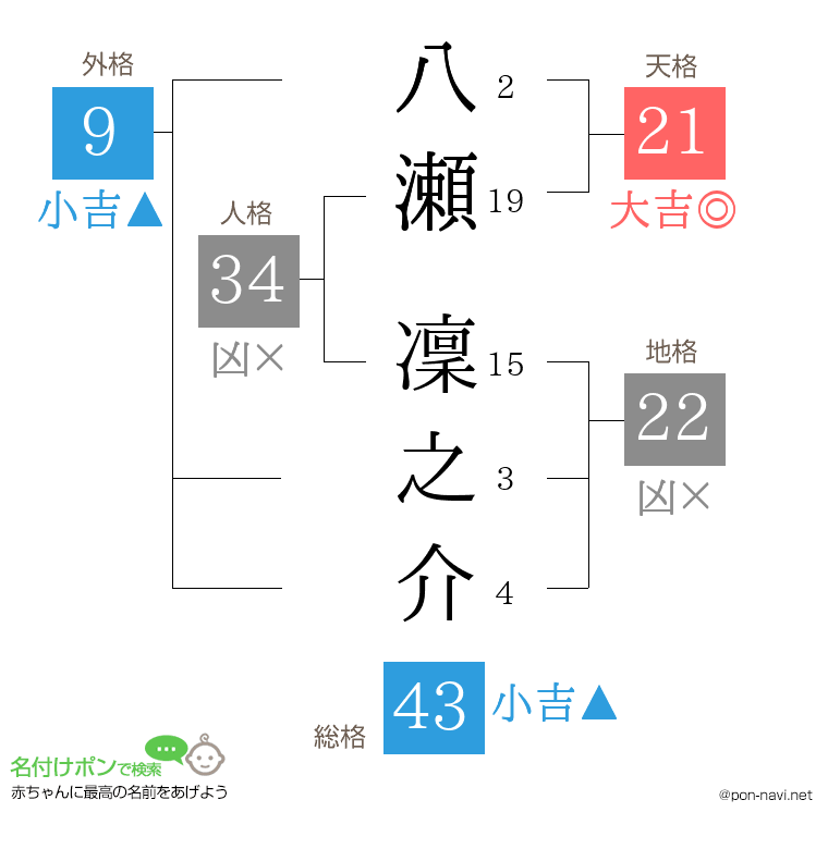 八瀬 凜之介さんの姓名判断結果