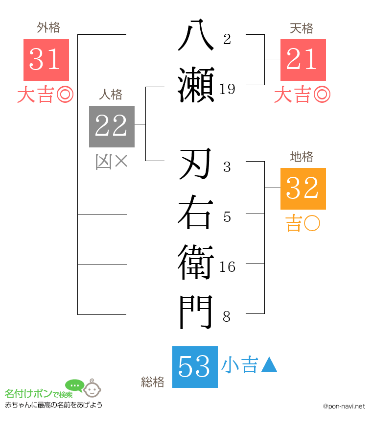 八瀬 刃右衛門さんの姓名判断結果