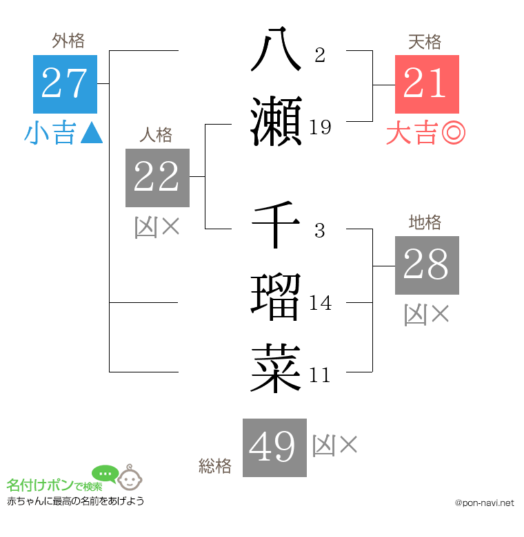 八瀬 千瑠菜さんの姓名判断結果
