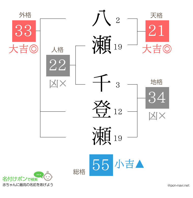 八瀬 千登瀬さんの姓名判断結果