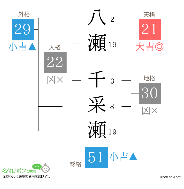 八瀬 千采瀬さんの姓名判断結果