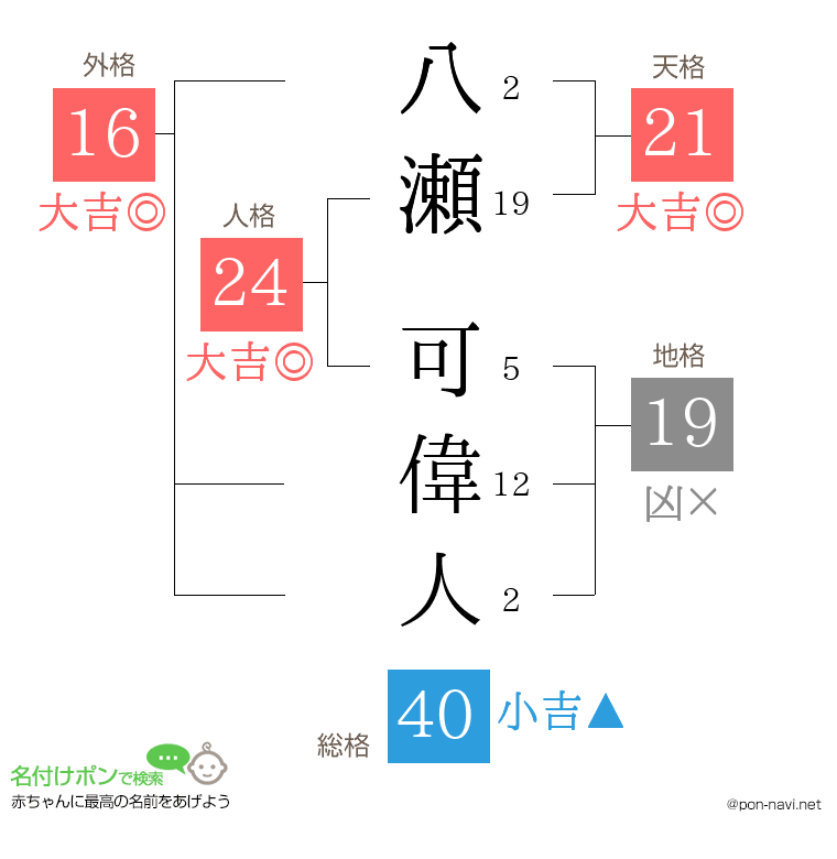八瀬 可偉人さんの姓名判断結果