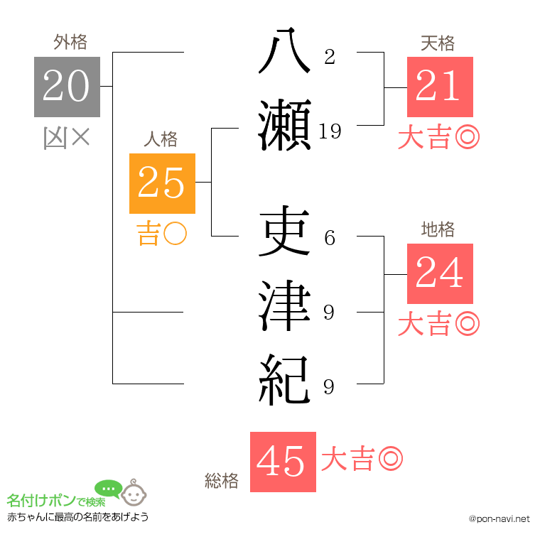 八瀬 吏津紀さんの姓名判断結果