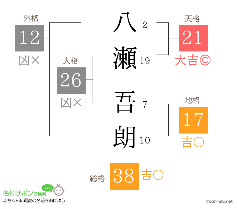 八瀬 吾朗さんの姓名判断結果