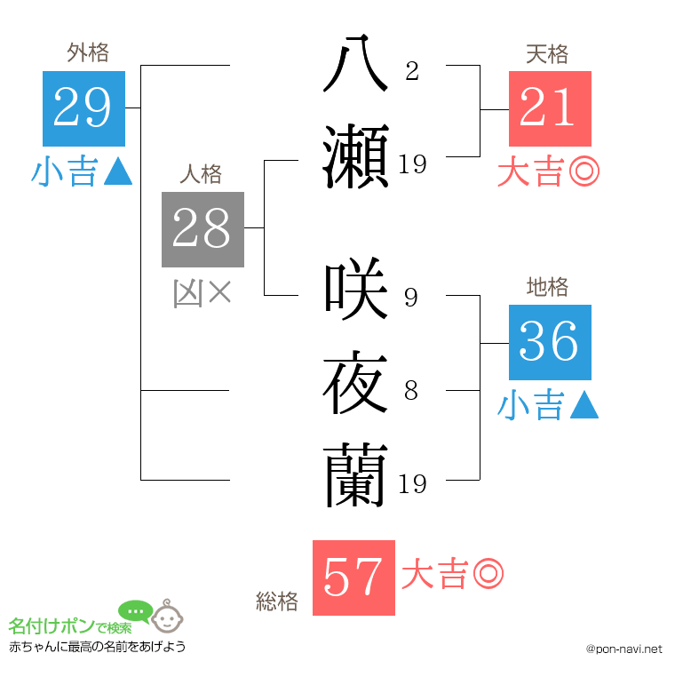 八瀬 咲夜蘭さんの姓名判断結果