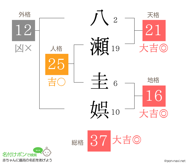 八瀬 圭娯さんの姓名判断結果