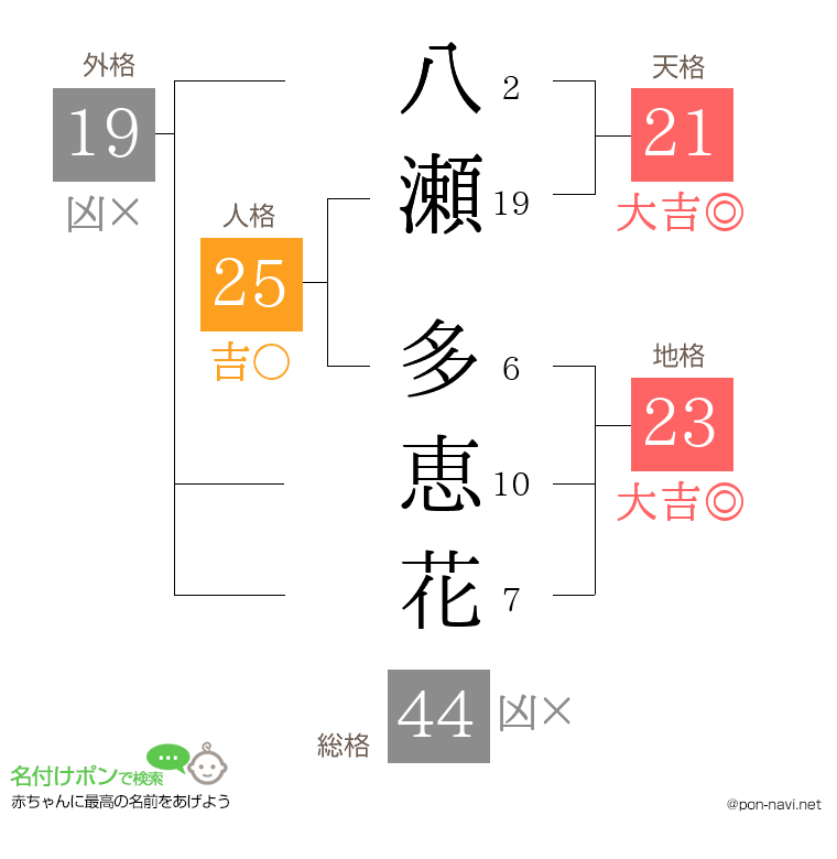八瀬 多恵花さんの姓名判断結果